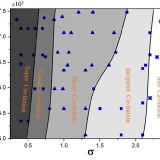 Cavitation Patterns For Different Reynolds Number Re And Cavitation