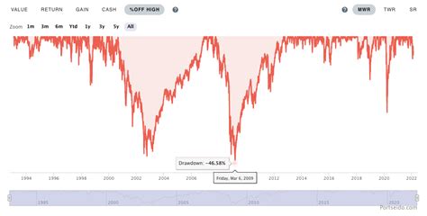 Drawdown Definition And What It Means To Investors