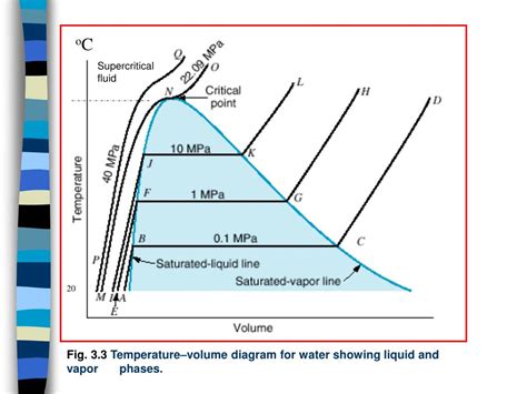 Temperature Vs Volume Diagram Water Khan Academy Investigati