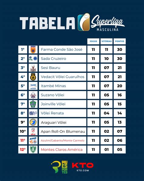 Piu Esportes On X Tabela Superliga Masculina Fim De Primeiro