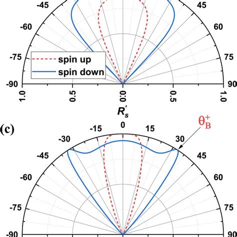 Schematic diagrams of a the Goos Hänchen shift and b Brewster s law