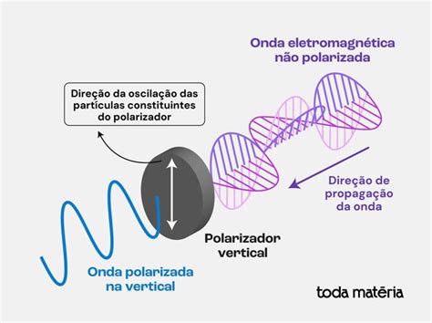Polarização O Que É - Polarização eletromagnética (da luz) - Toda Matéria