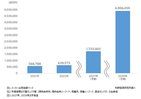 代替タンパク質 （植物由来肉、植物由来シーフード、培養肉、培養シーフード、昆虫タンパク）世界市場に関する調査を実施（2023年） ニュース・トピックス 市場調査とマーケティングの矢野経済研究所