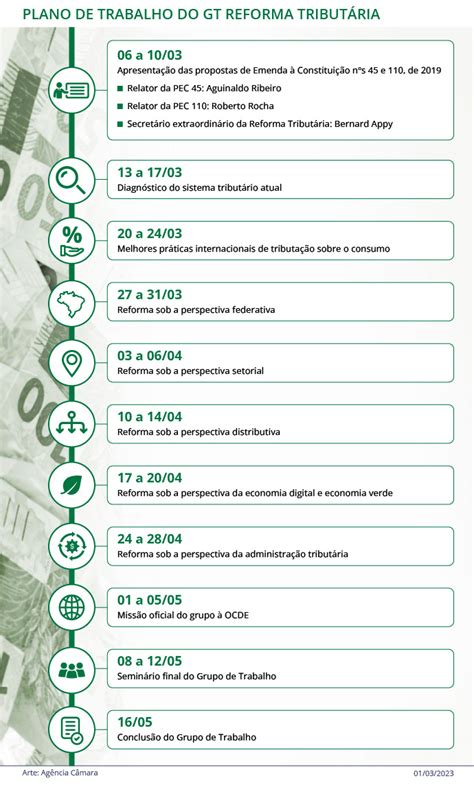 01 03 2023 Reforma Tributária Relator Da Reforma Tributária Diz Que