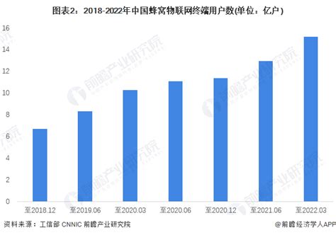 2022年中国物联网网关行业发展现状及市场规模分析 2021年市场规模达到241亿元左右 数据 节点 终端