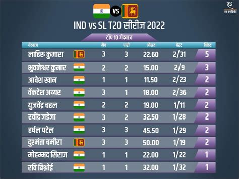 Ind Vs Sl T20 2022 श्रीलंका का 3 0 से सूपड़ा साफ देखें सीरीज के टॉप 10