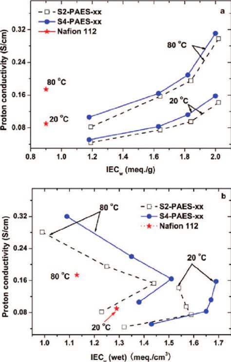 Relative Proton Conductivity Vs Relative Volume Water Uptake