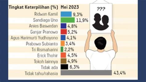 229 Hari Menuju Pilpres 2024 Survei Cawapres Ganjar Adu Kuat