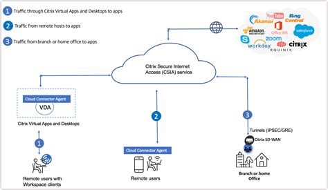 Citrix Secure Internet Access