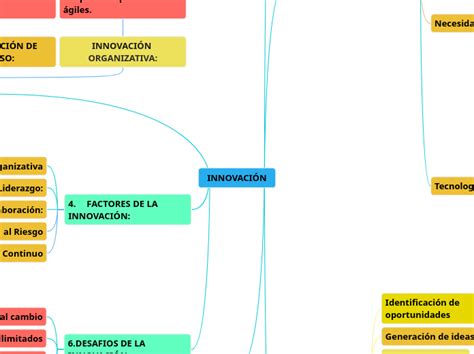 INNOVACIÓN Mindmap Voorbeeld