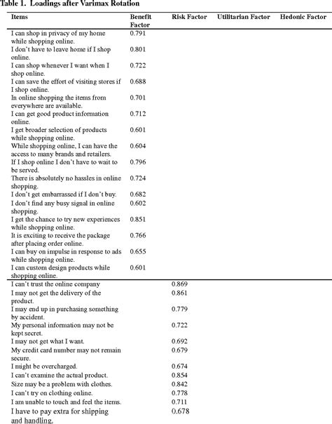 Table 1 From Impact Of Utilitarian And Hedonic Shopping Values On Individual S Perceived