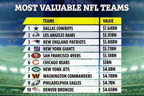 Most valuable NFL teams revealed with Dallas Cowboys worth $1.7BN more ...