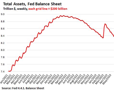 John Plassard On Twitter Et Pendant Ce Temps L Le Bilan De La Fed A