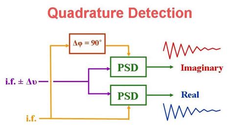 University Of Ottawa Nmr Facility Blog What Is Quadrature Detection