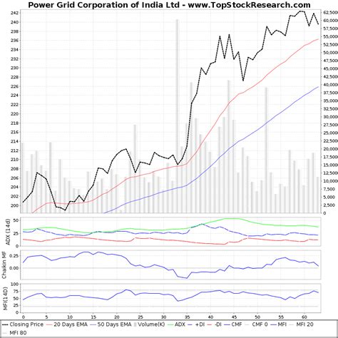 Power Grid Chart A Visual Reference Of Charts Chart Master