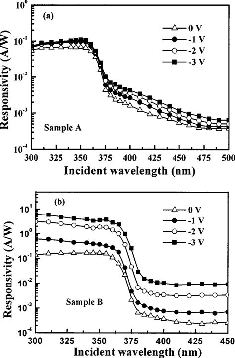 Spectral Responsivity Of A Sample A And B Sample B Measured At