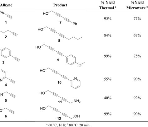 Propargyl Alcohol Derivatized Resin Glaser-Hay Reactions. | Download Table