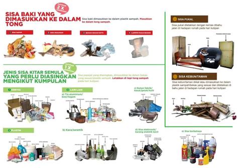 Jenis Jenis Sisa Domestik Di Malaysia Riset