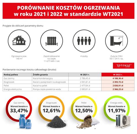 Ogrzewanie domu 2022 Co wybrać do ogrzewania domu Porównanie kosztów