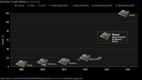 Nvidia Pascal Gp Gpu Expected To Feature Tflops Of Single