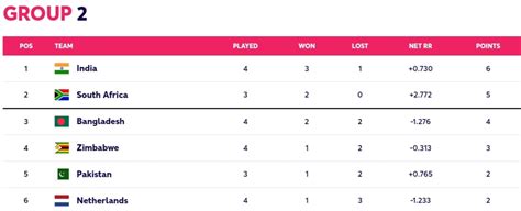 ICC T20 World Cup 2022 Points Table After India Vs Bangladesh