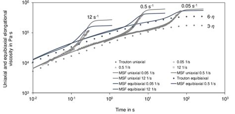 Uniaxial And Equibiaxial Viscosity Predictions At 180 C And Different