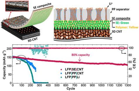 Delocalized Lithium Ion Flux By Solid State Electrolyte Composites