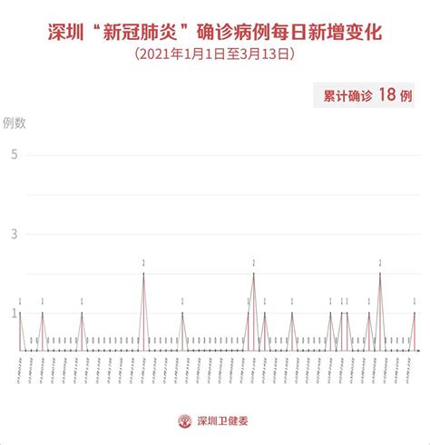 2021年3月13日深圳新冠肺炎新增病例详情 深圳之窗