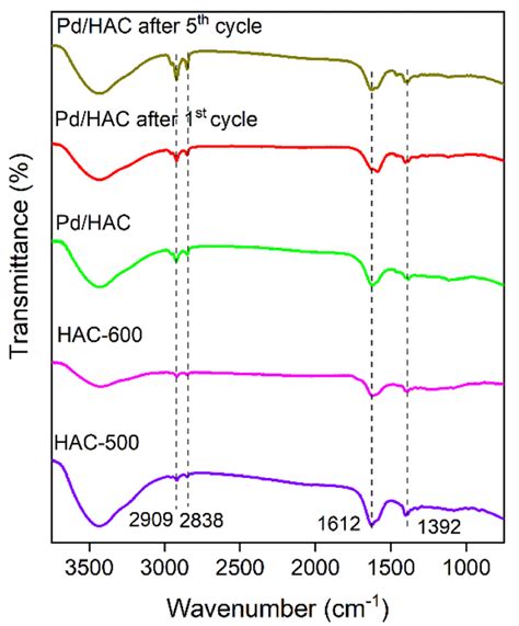 The FTIR Spectra Of HACs And The Pd HAC Catalysts Fresh And Recycled