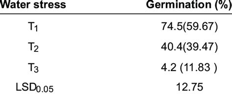 Effect Of Peg Induced Osmotic Stress Treatments On Seed