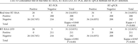 Table 4 From Development Of Rapid Isothermal Detection Methods Real