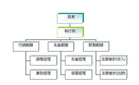 公司只有兩個人，還需要組織管理嗎？－經營大師｜痞客邦