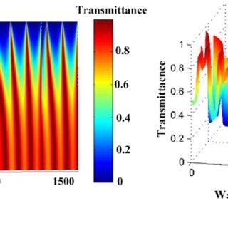 Color Map Plot Of Transmission Spectrum Versus Wavelength And Incident