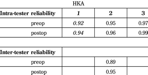 Hip Knee Ankle Angle HKA Intra And Inter Tester Reliability