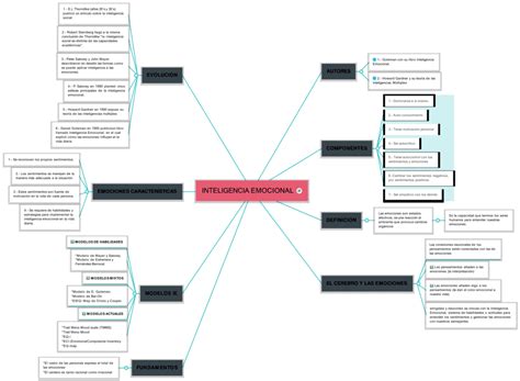 Mapas Mentales De La Inteligencia Emocional 【descargar】