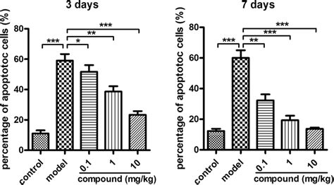 Significantly Reduced Accumulation Of ROS In The Primary Osteoblast By