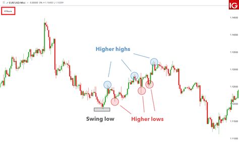 Time Frames of Forex Trading: A Beginner’s Guide