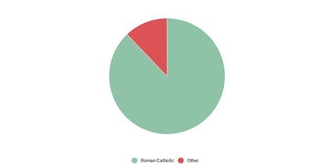 Ecuador religion pie chart by Mitchel Pluymert - Infogram