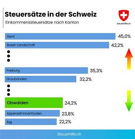 Steuererklärung in Obwalden Fristen Steuersätze und Adressen auf