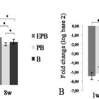 Vcam 1 A And Vwf B Relative Expression In EPB PB And B Implants At