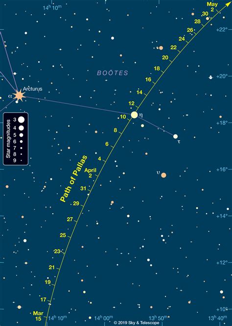 Pallas Asteroid Path