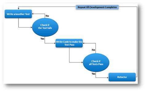 Test Driven Development TDD TDD Frameworks