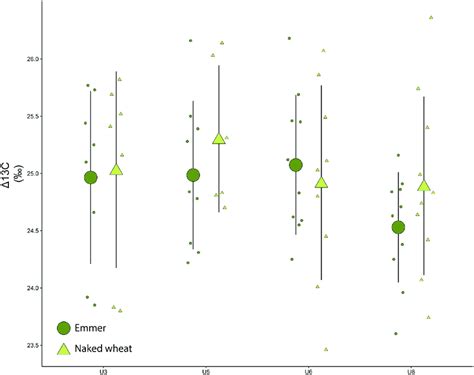 C Values Of Emmer And Naked Wheat From Units And Of