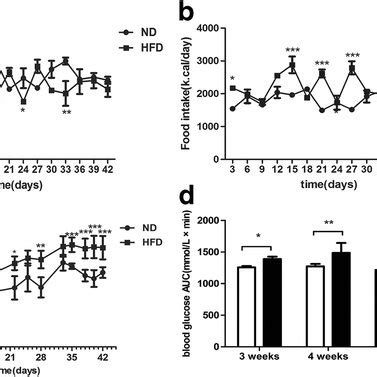 Effects Of HFD On Body Weight Gain Food Intake And Blood Glucose