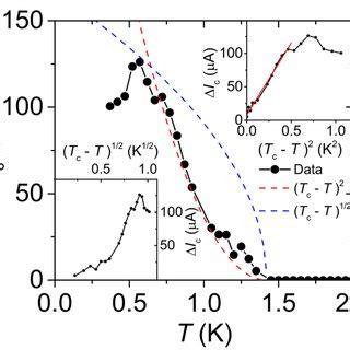 Temperature Dependence Of The Superconducting Diode Effect A Critical