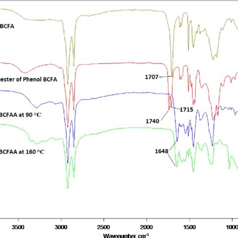 Ft Ir Atr Spectra Of Phenol Bcfa Phenol Bcfa Methyl Ester