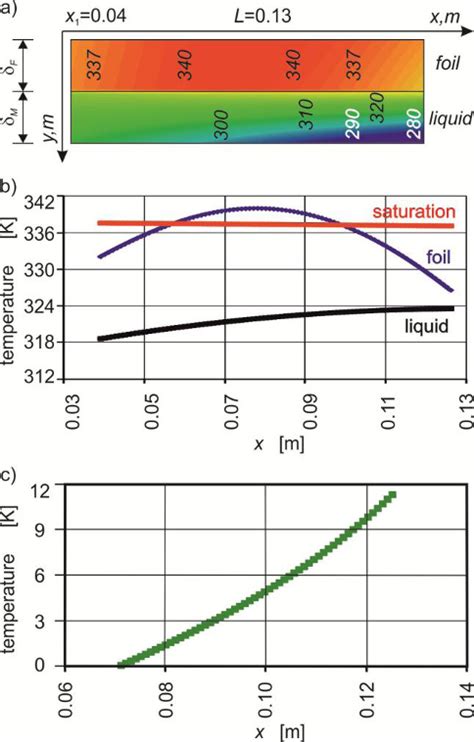 A Two Dimension Temperature Distributions Of The Heating Foil And Of