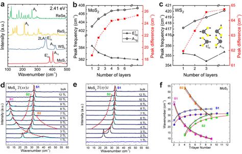 Raman Active Modes In TMDs A Raman Spectra Of Monolayers MoS2 WS2