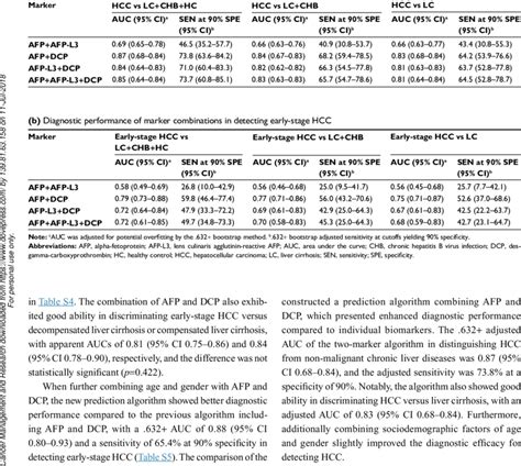 A Diagnostic Performance Of Marker Combinations In Detecting Hcc