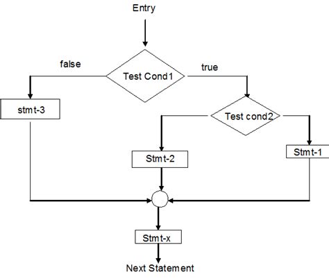 Nested If Statement In C Programming Nested If Statement Syntaxflowchart And Example Program In